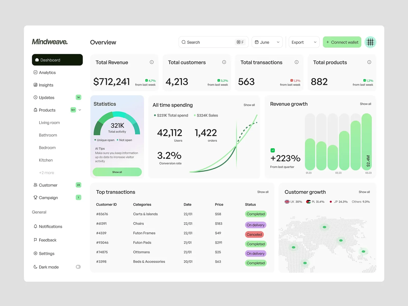 Business dashboard showing revenue, customers, and growth metrics