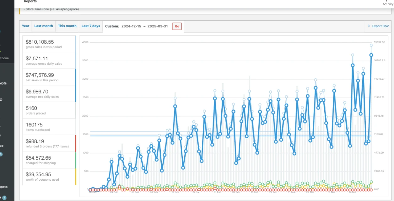 Analytics chart showing a client's traffic climbing over a 90-day window